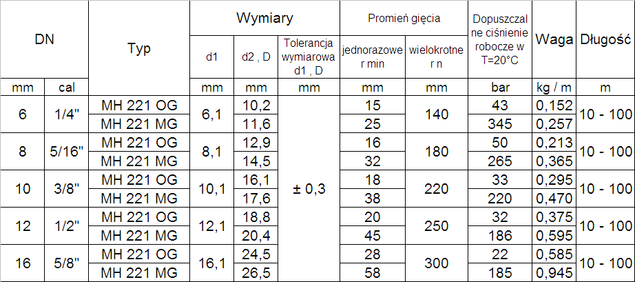 tabela wymiarów węży wysokociśnieniowych