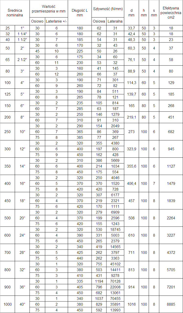 kompensator mieszkowy PN6
