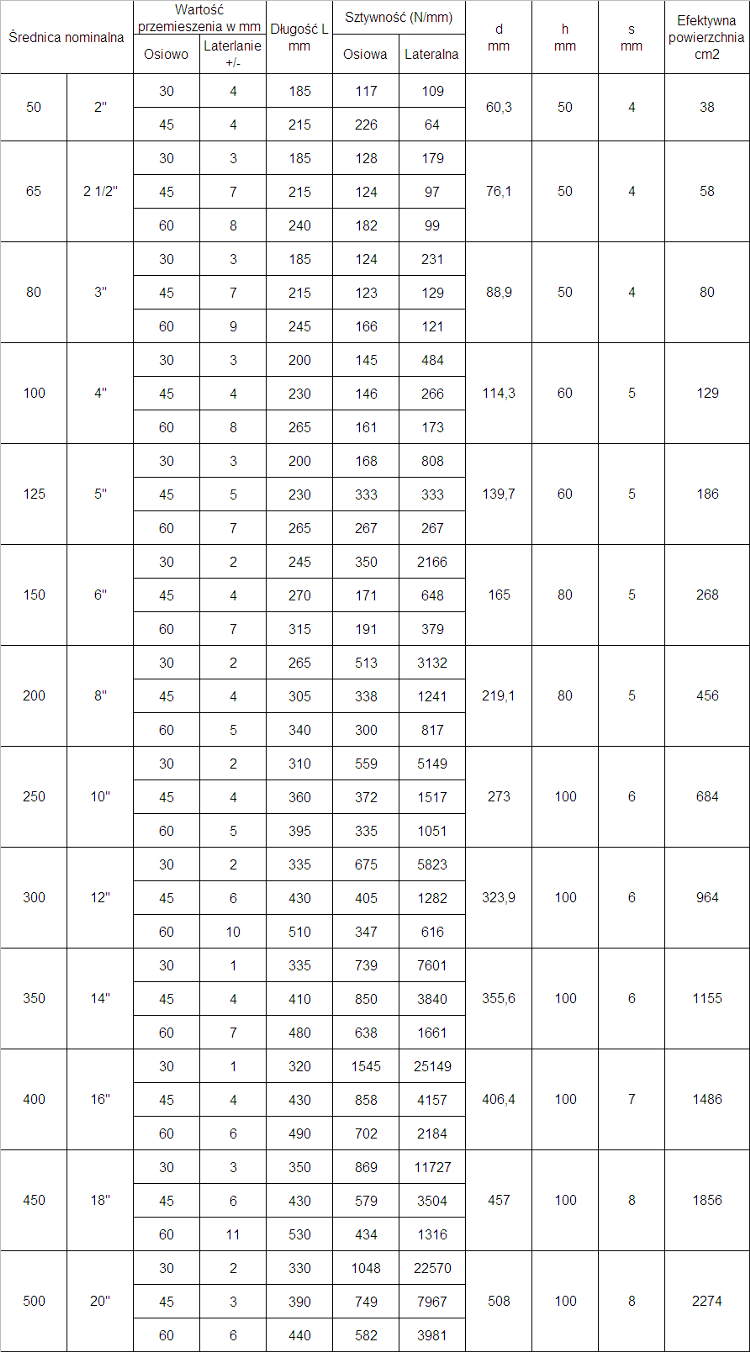 wymiary kompensatorow PN16