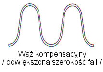szerokosć fali węża kompensacyjnego